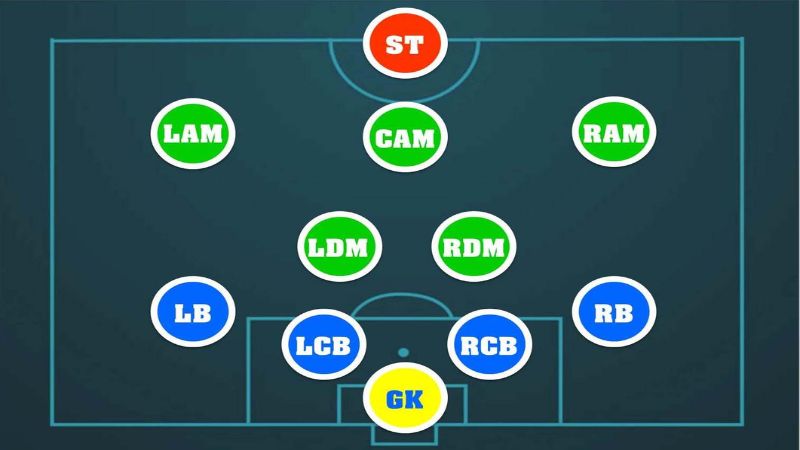 Chiến thuật sơ đồ 4-1-2-3 FO4 tổng quát