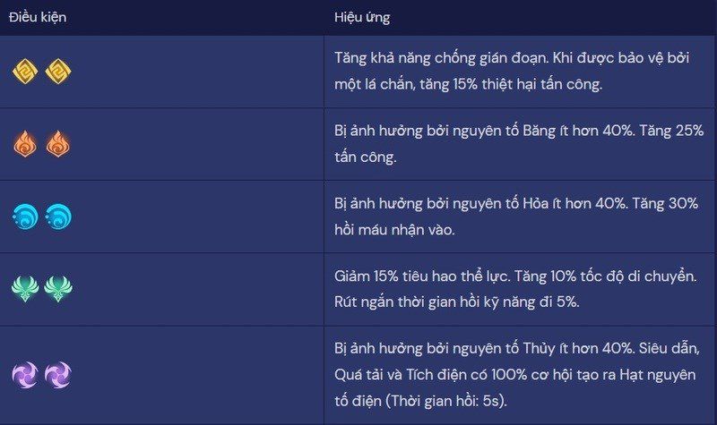 vai-tro-cua-nguyen-to-hat-nhan-genshin-impact Vai trò của nguyên tố hạt nhân Genshin Impact